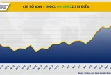 Chỉ số MXV-Index quay đầu leo lên mức cao nhất trong hơn 7 tháng