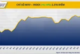 Chỉ số MXV-Index hồi phục, quanh ngưỡng 2.300 điểm