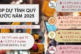 Đồng Nai bứt phá mạnh mẽ, GRDP năm 2025 vượt mục tiêu, khẳng định vai trò đầu tàu kinh tế của vùng và cả nước