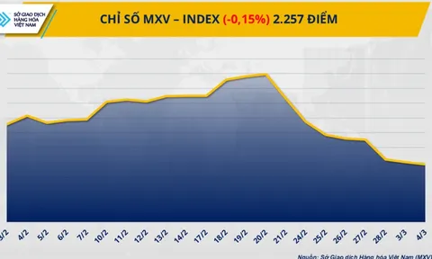 Chỉ số MXV-Index rơi phiên thứ 8 liên tiếp