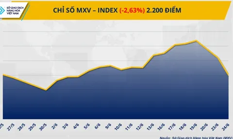 Chỉ số MXV-Index rơi xuống vùng thấp nhất kể từ đầu tháng 6