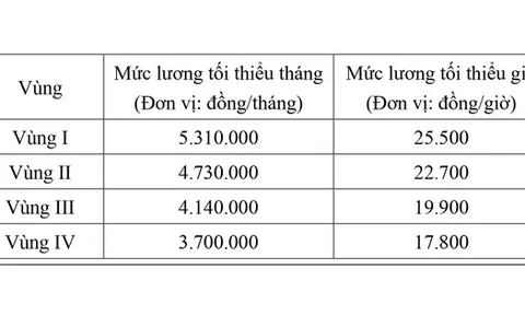 Đề xuất tăng lương tối thiểu vùng 7,2% từ 1-1-2026