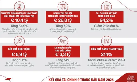 Tập đoàn Generali đạt kết quả kinh doanh ấn tượng sau 9 tháng đầu năm 2025