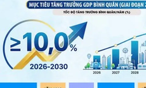 [Infographic] Mục tiêu tăng trưởng GRDP của 34 tỉnh thành giai đoạn 2026-2030