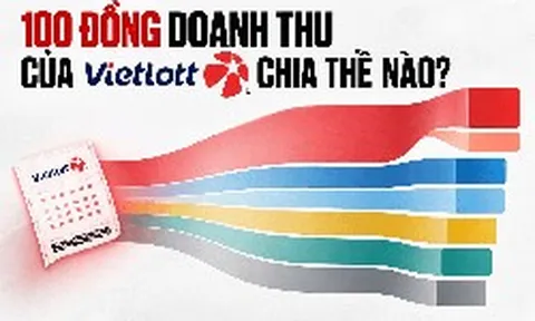 Vì sao Vietlott kiếm nhiều hơn nhưng nộp ngân sách ít hơn hàng loạt công ty xổ số truyền thống?