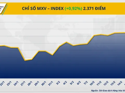 Chỉ số MXV-Index tiếp tục nằm trên vùng đỉnh 9 tháng