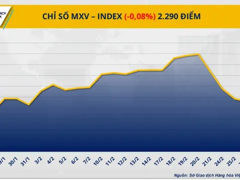 Thị trường giằng co, MXV-Index rơi về mức thấp nhất trong một tháng