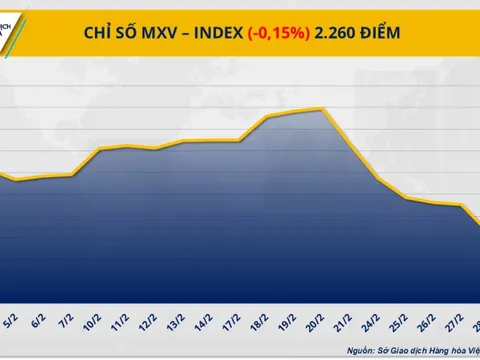 Phiên thứ 5 liên tiếp, chỉ số MXV-Index nằm dưới vùng 2.300 điểm