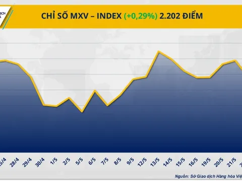Diễn biến trái chiều, MXV-Index đóng cửa trong sắc xanh