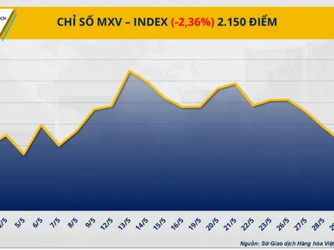 Giá hàng hóa nguyên liệu thế giới lao dốc mạnh, MXV-Index rơi xuống 2.150 điểm