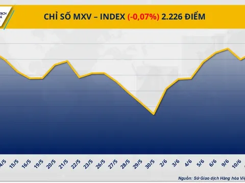 Giá hàng hóa nguyên liệu thế giới đồng loạt giảm, MXV-Index xuống 2.226 điểm