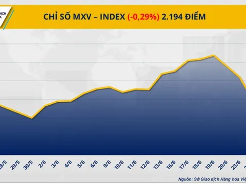 Sắc đỏ tiếp tục áp đảo, chỉ số MXV-Index rơi khỏi vùng 2.200 điểm