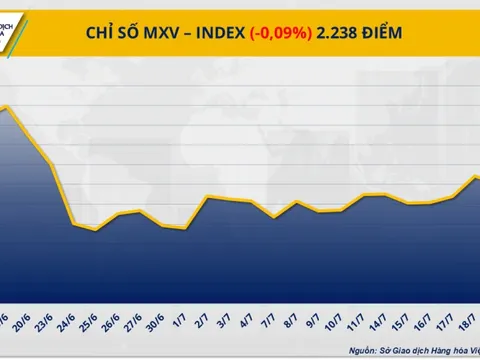 MXV-Index chưa thoát khỏi diễn biến giằng co trong vùng 2.200 điểm