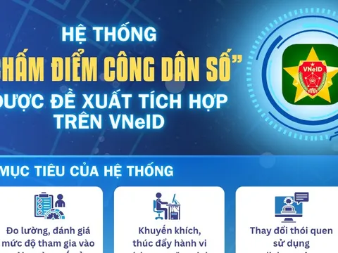 [Infographic] - Bộ Công an đề xuất cách lấy điểm để trở thành công dân số