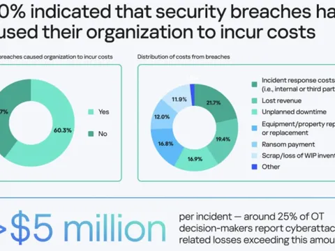 Sự cố mạng gây thiệt hại cho doanh nghiệp
